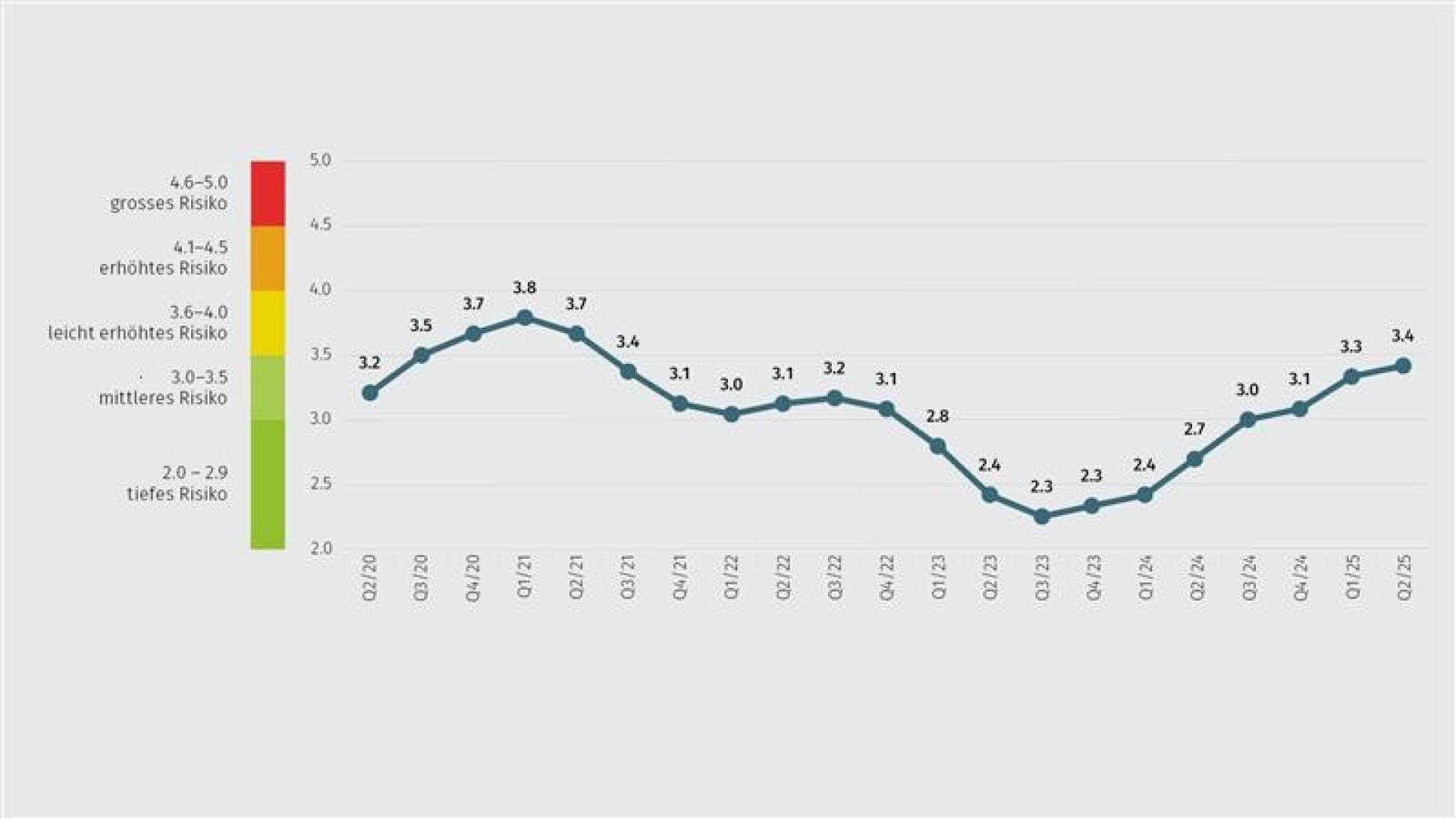 Trendgrafik Real Estate Risk index