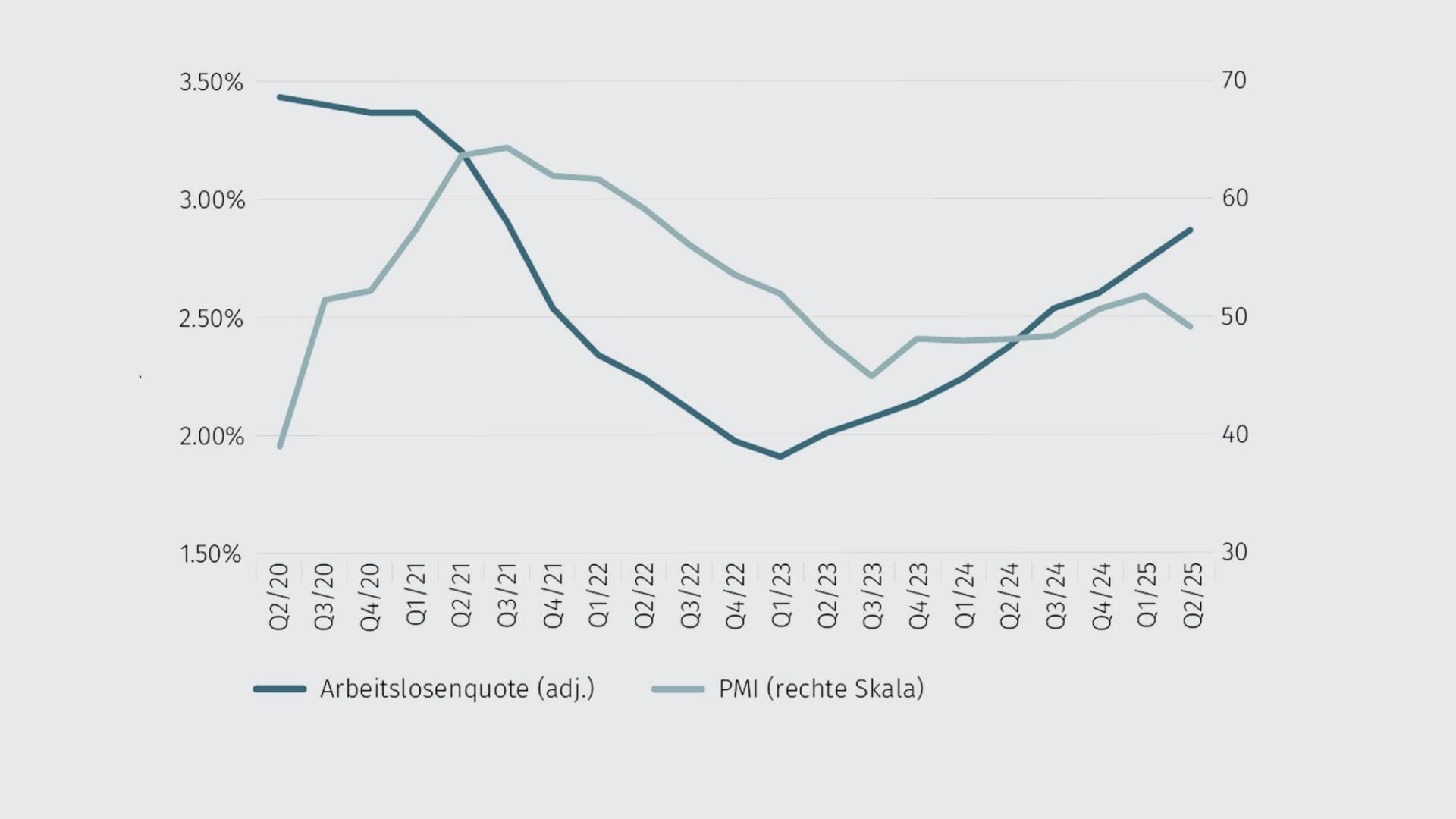 Trendgrafik Arbeitslosenquote