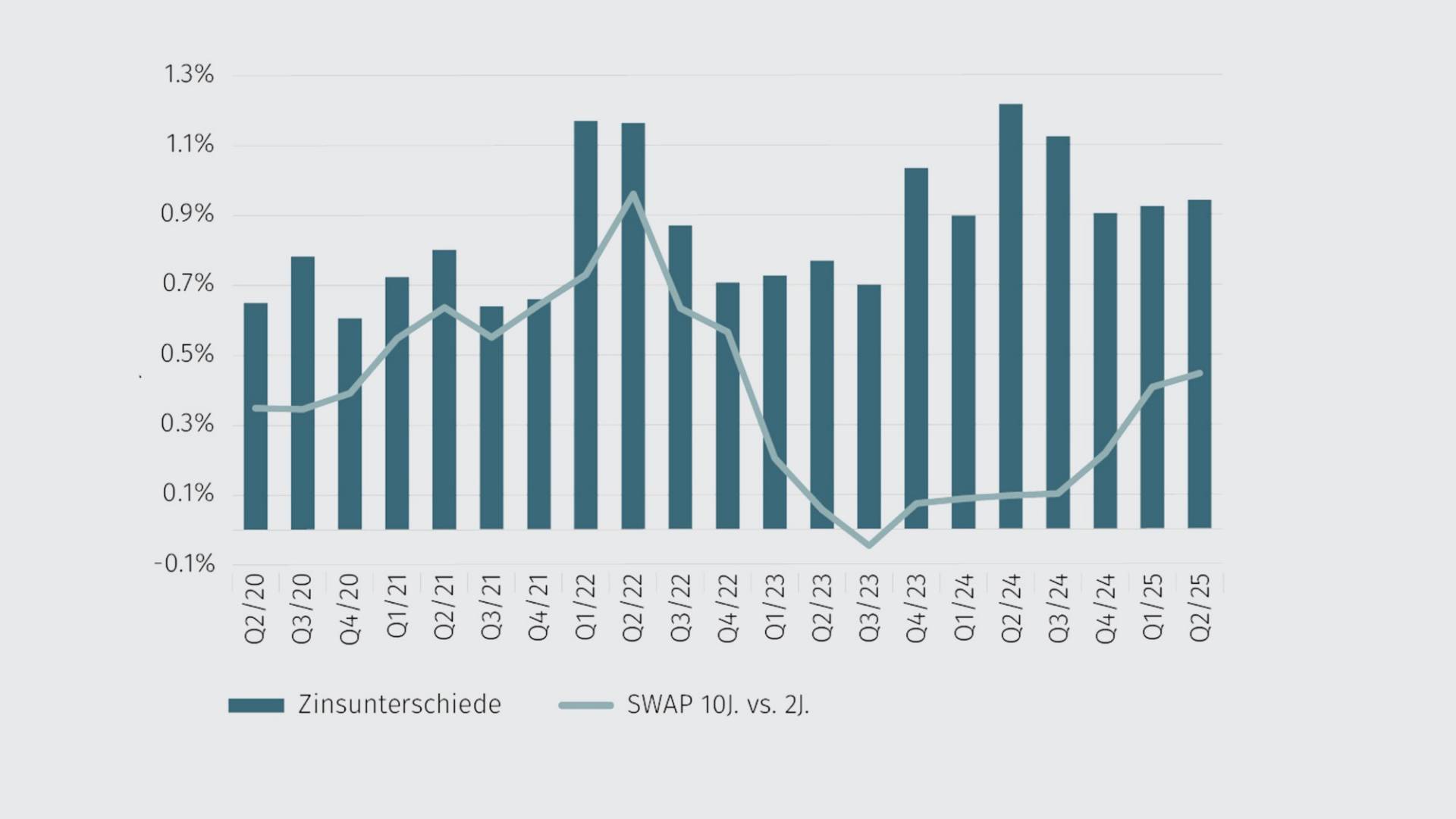 Trendgrafik Zinsunterschiede