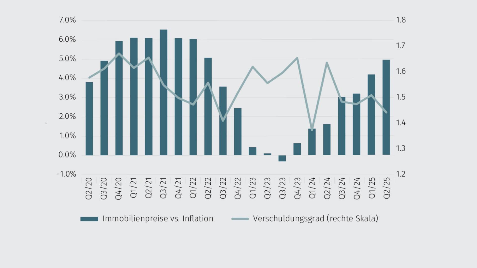 Trendgrafik Immobilienpreise vs. Inflation
