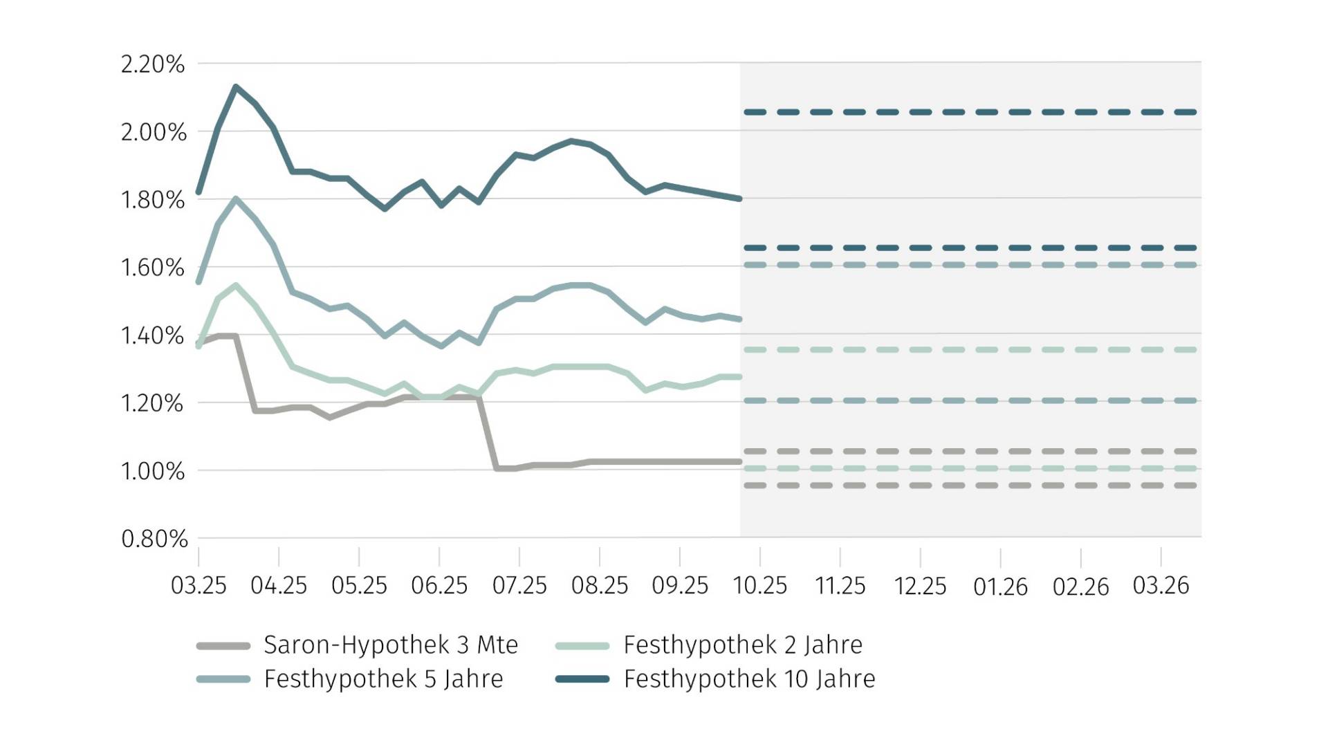 zinsprognose-2025-09-de