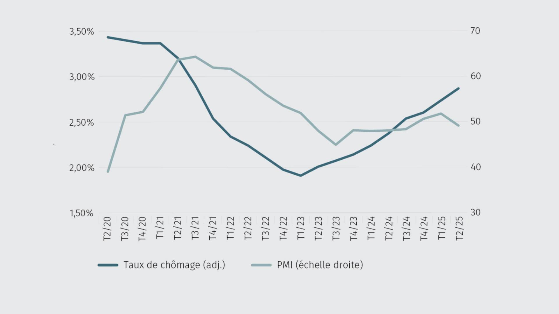 Graphique de tendance taux de chômage