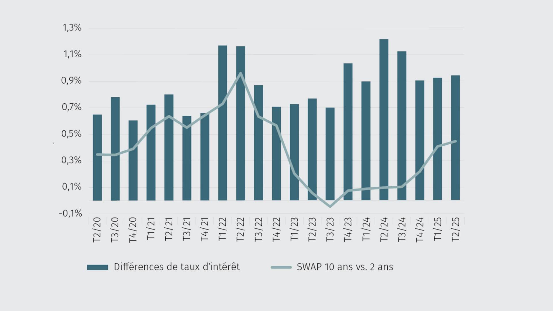 Graphique de tendance différances de taux d'intérêt