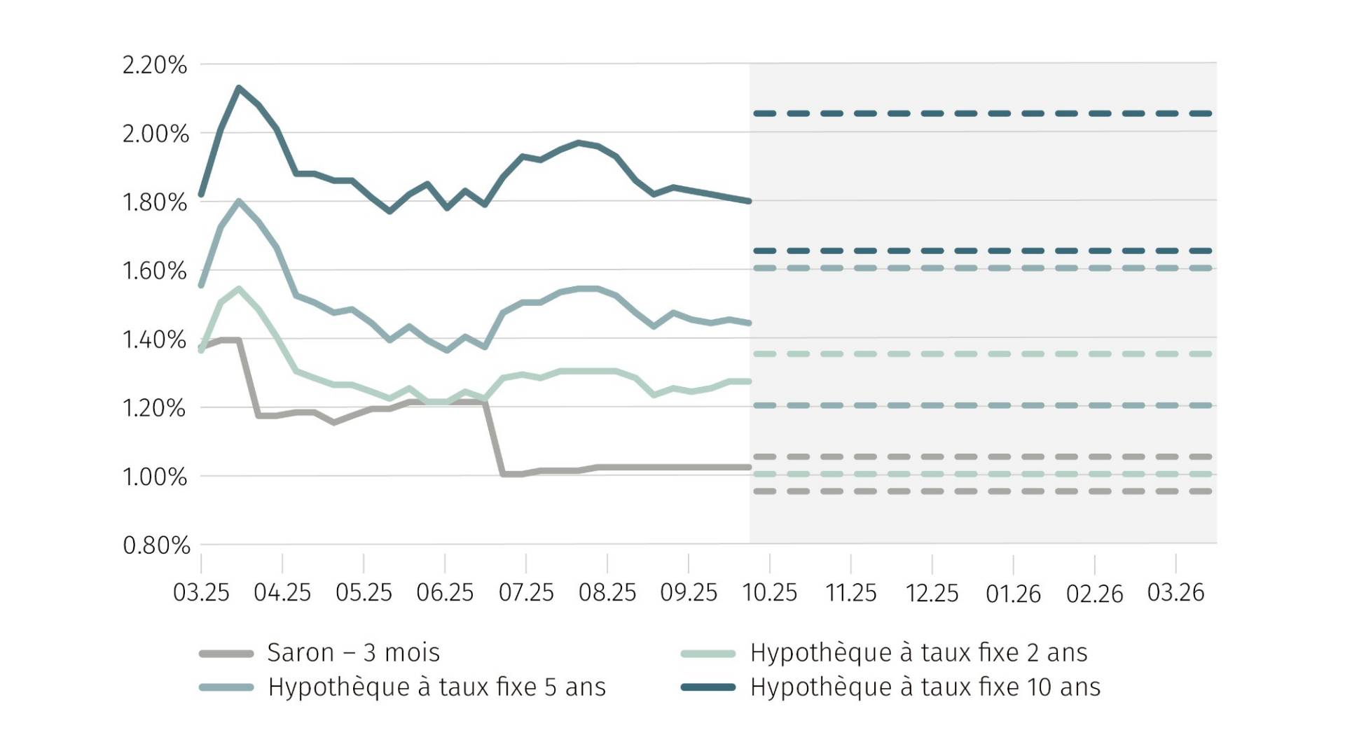 zinsprognose-2025-09-fr