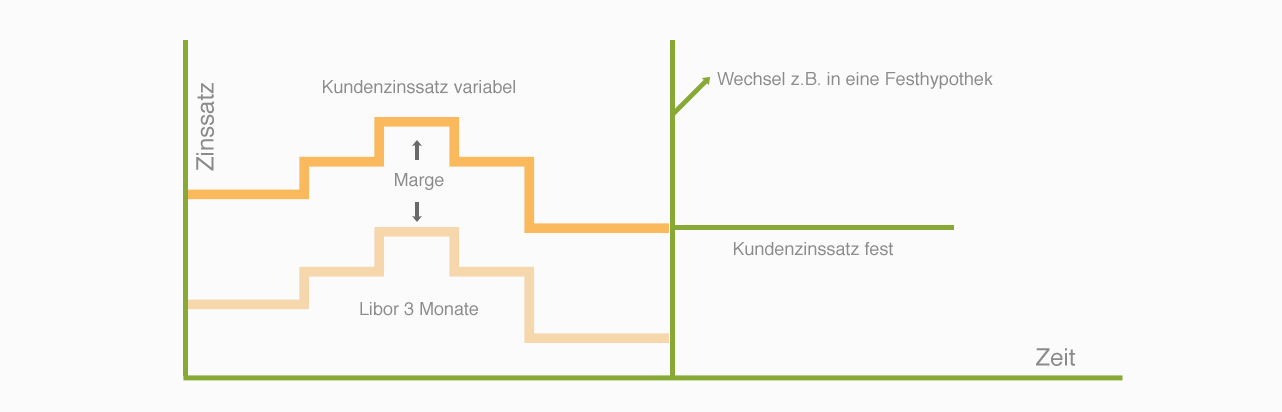 Hypothèque à taux variables Grafik MoneyPark