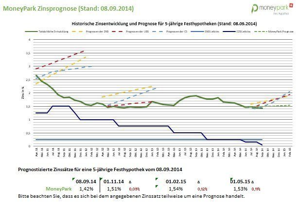 Zinsprognose Septemer 2014