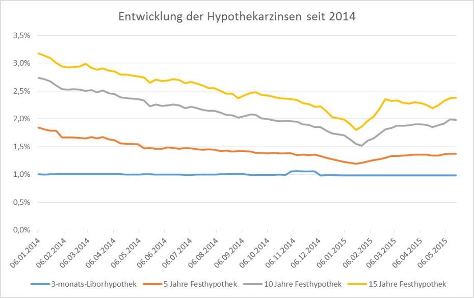 Zinsprognose Juni 2015