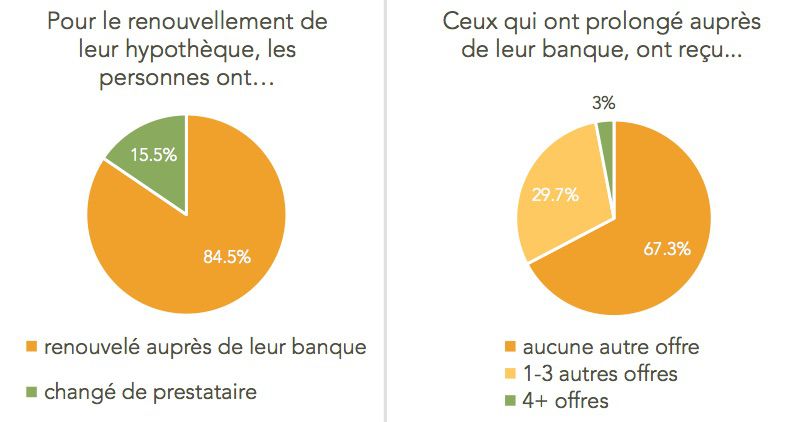 Il faut comparer 2