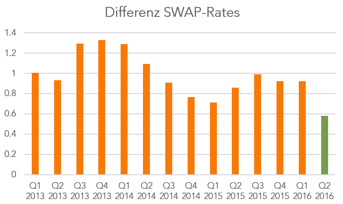 SWAP-Rates
