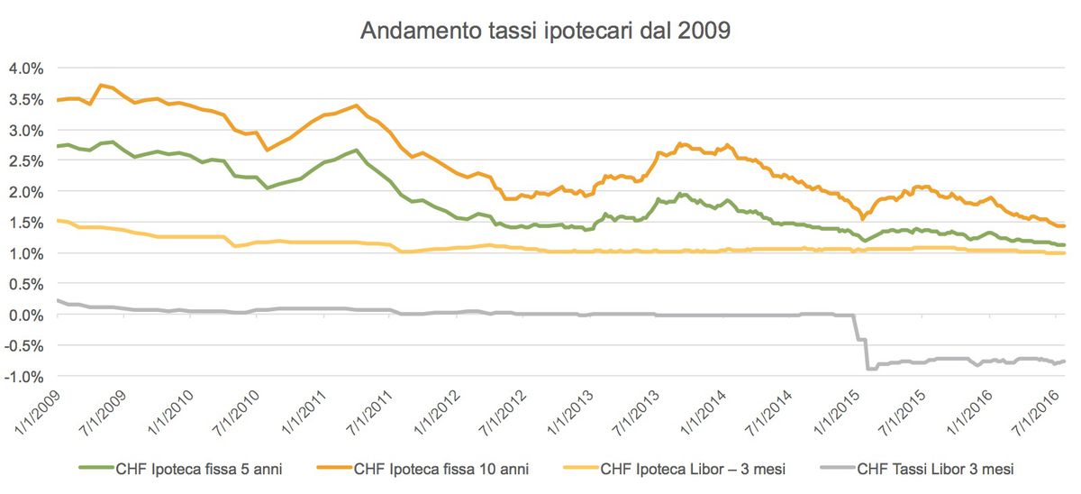 Previsione tassi agosto 1