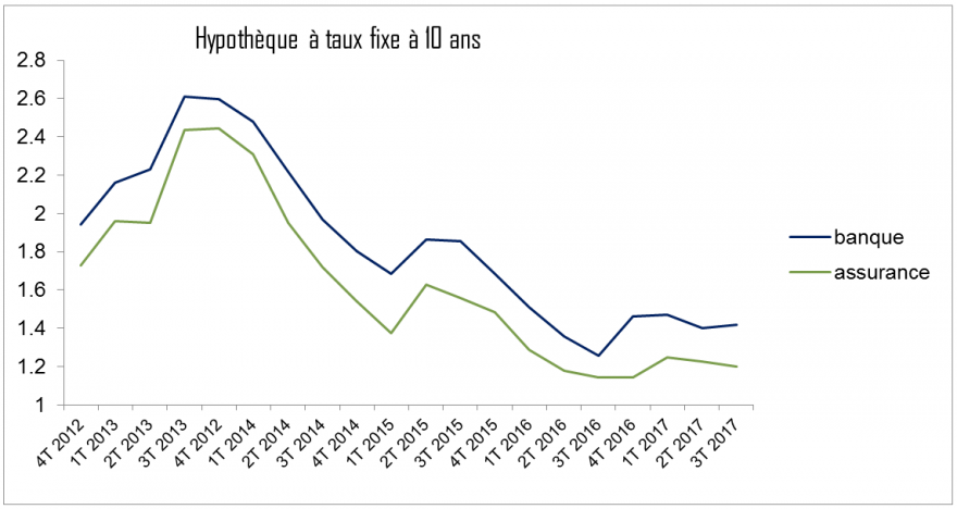 hypotheque taux fixe 10ans