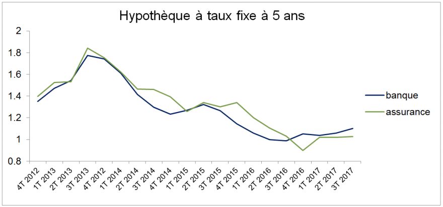 hypotheque taux fixe 5 ans
