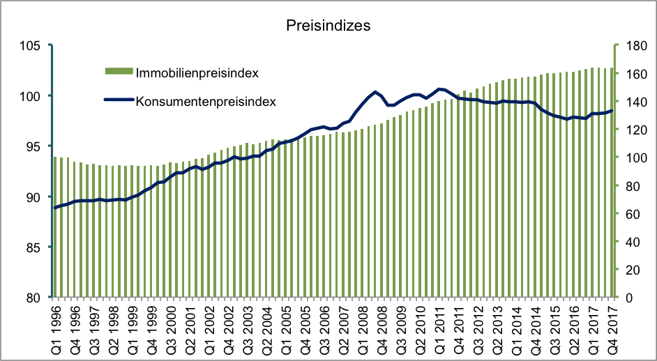 Risiken im Immobilienmarkt