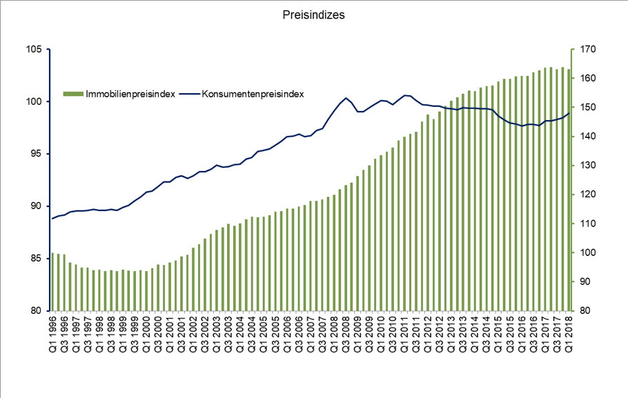 Real Estate Risk Index