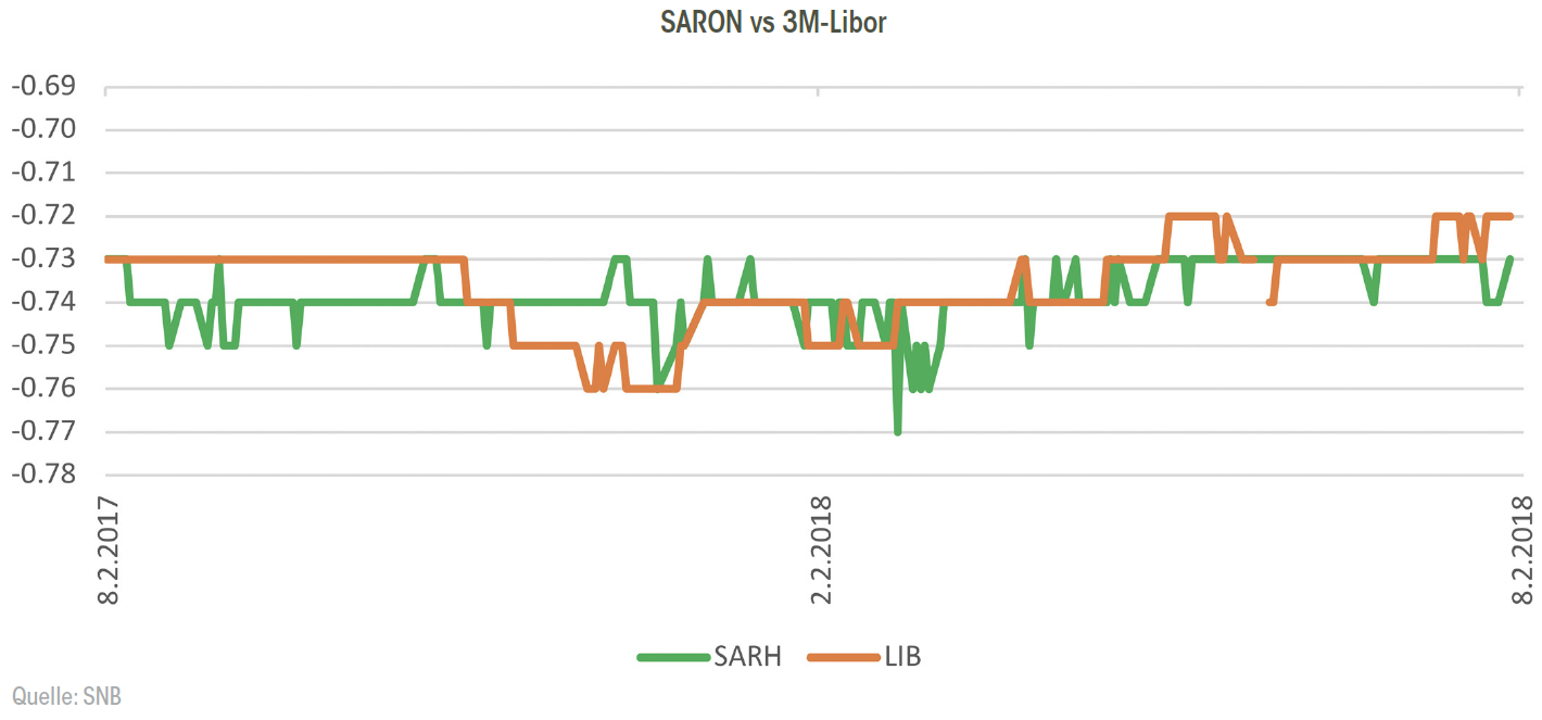 SARON 3M-Libor Zins Differenz