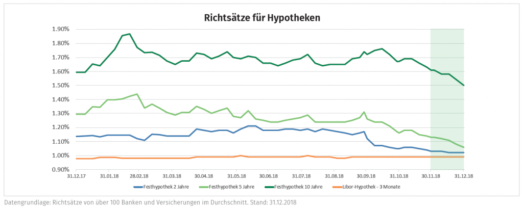 Einschätzung Zinsmarkt