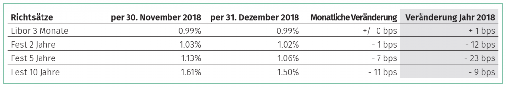 Einschätzung Zinsmarkt