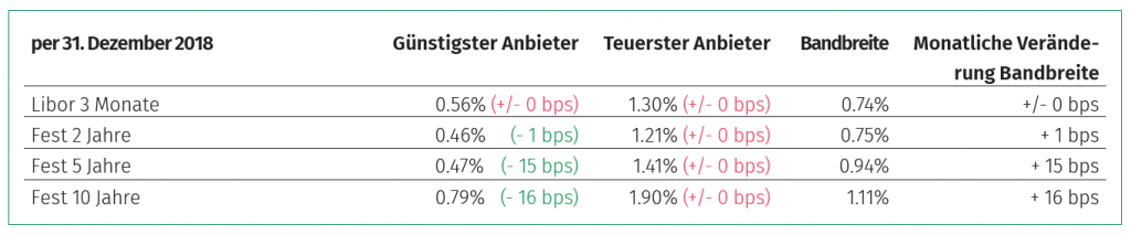 Einschätzung Zinsmarkt