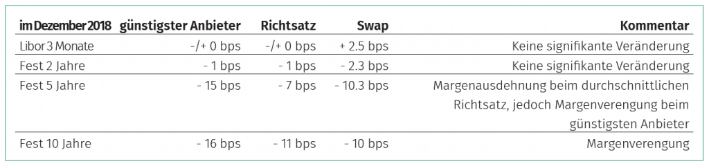 Margenveränderungen