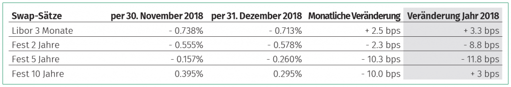 Einschätzung Zinsmarkt