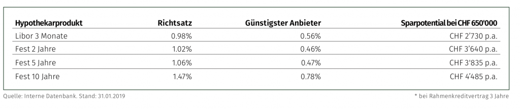 Zinsmarkt Februar