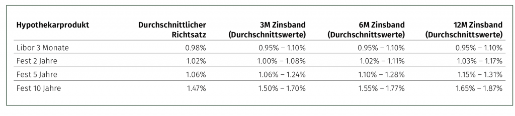 Zinsmarkt Februar