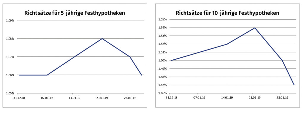 Zinsmarkt Februar