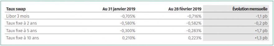 Prévision du marché des taux - mars 2019