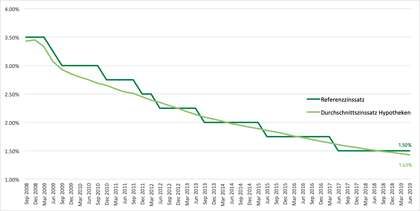 Hypo-Referenzzinssatz bei Mietverhältnisssen | MoneyPark