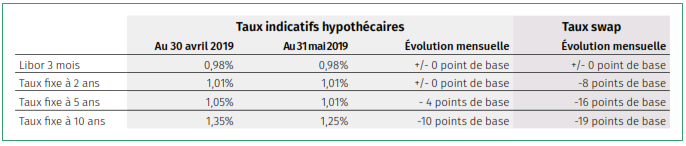 Prévisions des taux hypothécaires - juin 2019