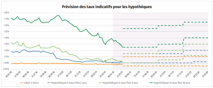 Prévisions des taux hypothécaires - juin 2019