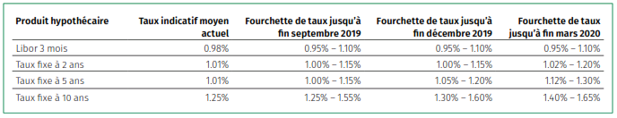 Prévisions des taux hypothécaires - juin 2019
