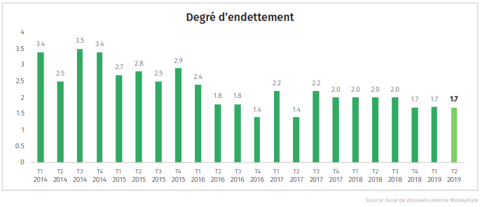 Risk Index - Des taux d'intérêts ultra-bas soutiennent le marché immobilier