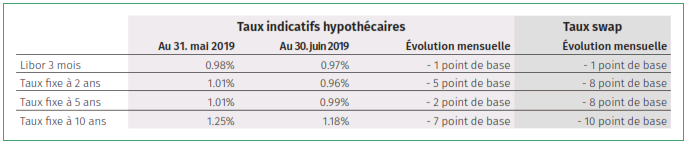 Prévisions des taux hypothécaires - juillet 2019