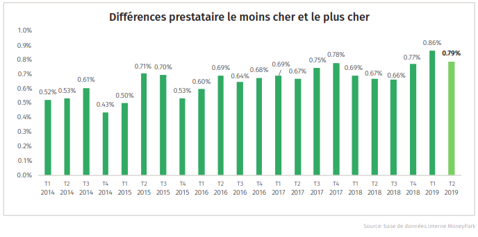 Risk Index - Des taux d'intérêts ultra-bas soutiennent le marché immobilier
