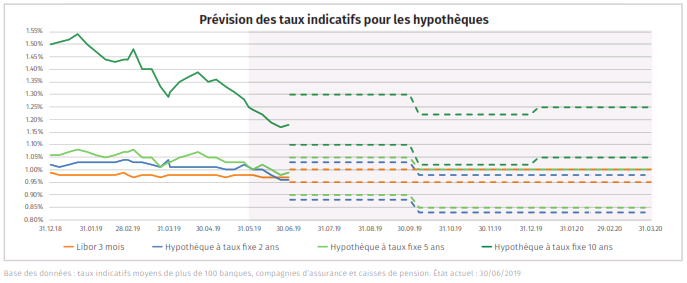 Prévisions des taux hypothécaires - juillet 2019