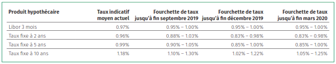 Prévisions des taux hypothécaires - juillet 2019