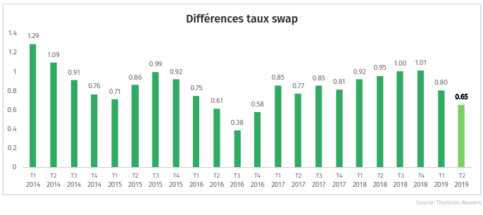 Risk Index - Des taux d'intérêts ultra-bas soutiennent le marché immobilier