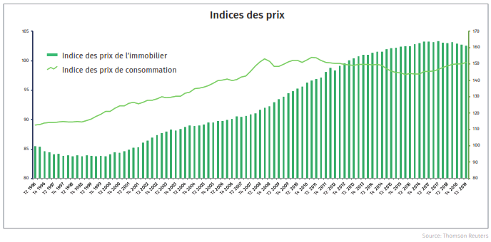 Risk Index - Des taux d'intérêts ultra-bas soutiennent le marché immobilier