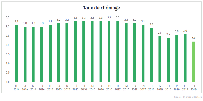 Risk Index - Des taux d'intérêts ultra-bas soutiennent le marché immobilier