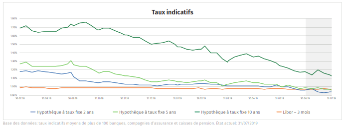 Prévisions des taux hypothécaires - août 2019