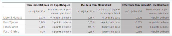 Prévisions des taux hypothécaires - août 2019