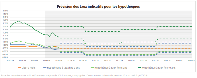 Prévisions des taux hypothécaires - août 2019