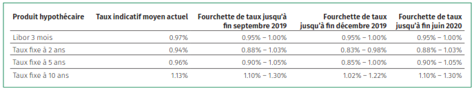 Prévisions des taux hypothécaires - août 2019