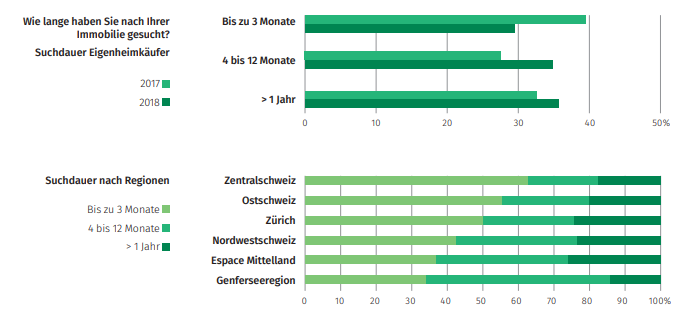 Traumimmobilie Genferseeregion Sucht Am Langsten