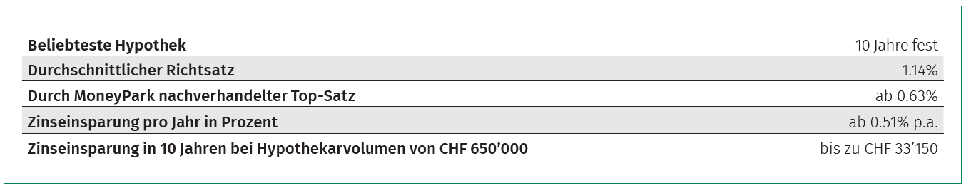 Einschatzung Hypothekarzinsen Oktober 2019 Moneypark Ag