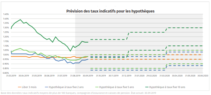 Prévisions des taux hypothécaires - octobre 2019