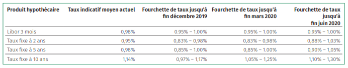 Prévisions des taux hypothécaires - octobre 2019