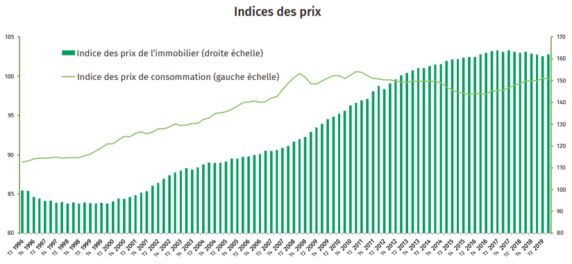 Risk Index - Malgré les risques croissants, le marché de l'immobilier reste solide