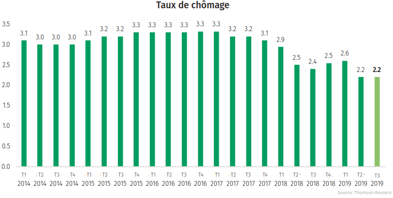 Risk Index - Malgré les risques croissants, le marché de l'immobilier reste solide